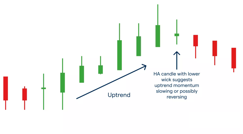 How to Read a Heikin Ashi Candle Chart